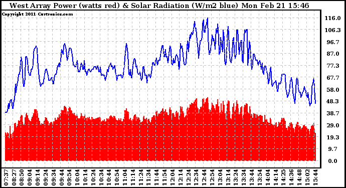 Solar PV/Inverter Performance West Array Power Output & Solar Radiation