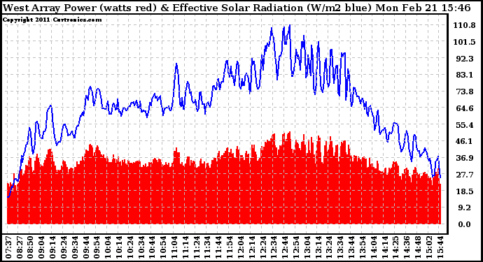 Solar PV/Inverter Performance West Array Power Output & Effective Solar Radiation