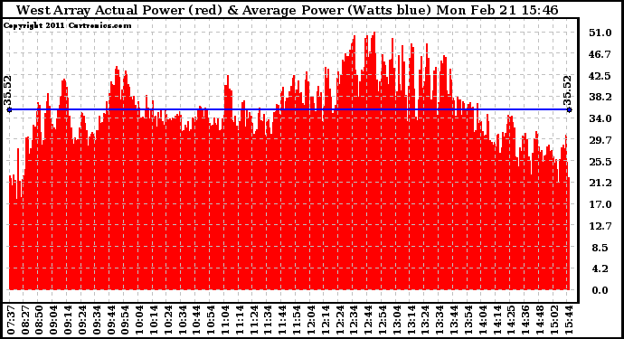 Solar PV/Inverter Performance West Array Actual & Average Power Output