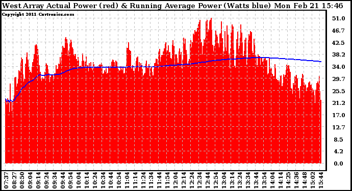 Solar PV/Inverter Performance West Array Actual & Running Average Power Output