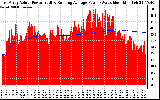 Solar PV/Inverter Performance East Array Actual & Running Average Power Output