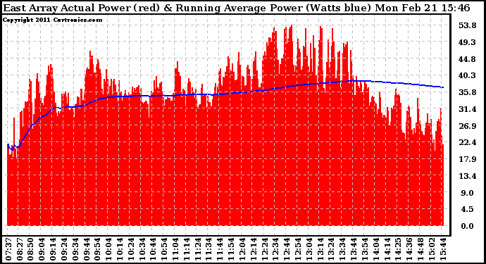 Solar PV/Inverter Performance East Array Actual & Running Average Power Output