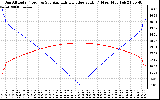 Solar PV/Inverter Performance Sun Altitude Angle & Azimuth Angle