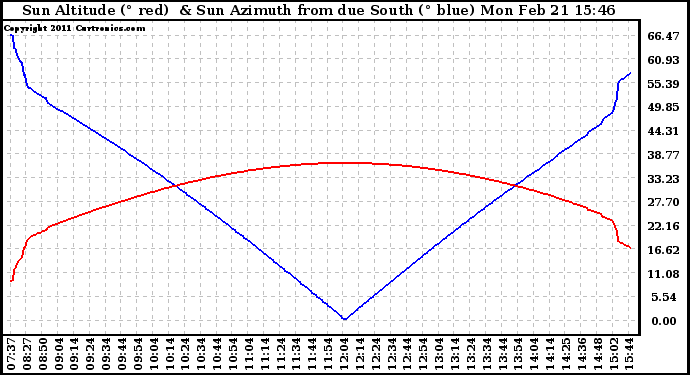 Solar PV/Inverter Performance Sun Altitude Angle & Azimuth Angle