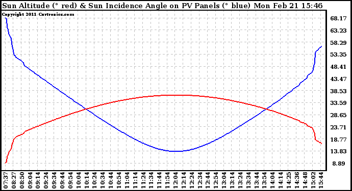 Solar PV/Inverter Performance Sun Altitude Angle & Sun Incidence Angle on PV Panels