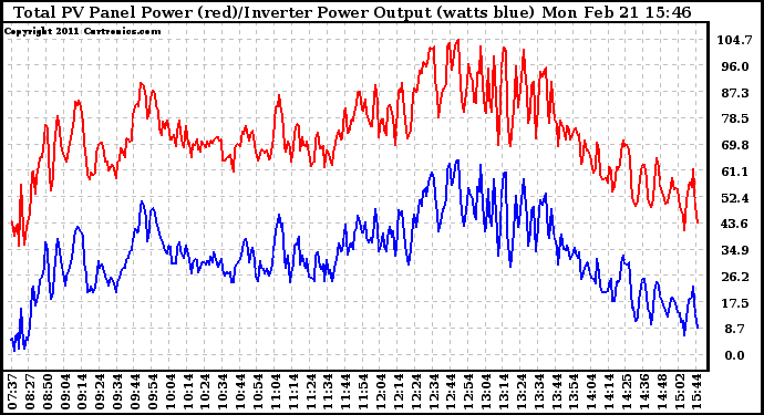 Solar PV/Inverter Performance PV Panel Power Output & Inverter Power Output