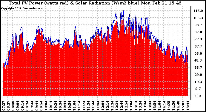 Solar PV/Inverter Performance Total PV Panel Power Output & Solar Radiation