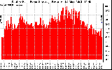 Solar PV/Inverter Performance Total PV Panel Power Output