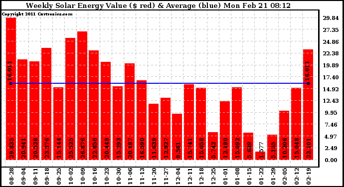 Solar PV/Inverter Performance Weekly Solar Energy Production Value