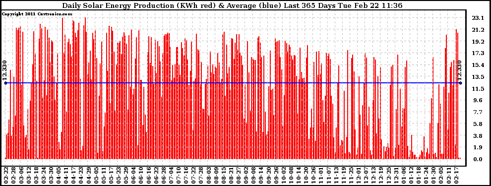 Solar PV/Inverter Performance Daily Solar Energy Production Last 365 Days