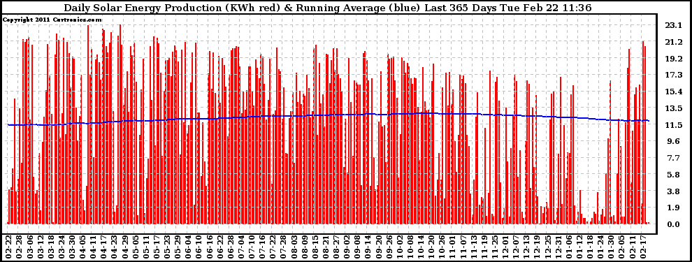 Solar PV/Inverter Performance Daily Solar Energy Production Running Average Last 365 Days