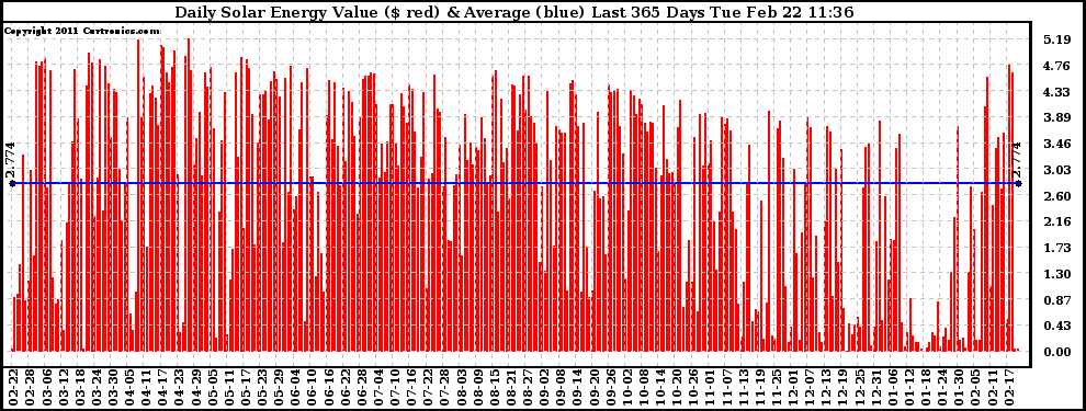 Solar PV/Inverter Performance Daily Solar Energy Production Value Last 365 Days