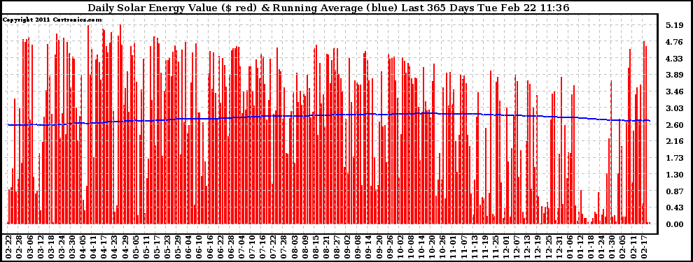 Solar PV/Inverter Performance Daily Solar Energy Production Value Running Average Last 365 Days