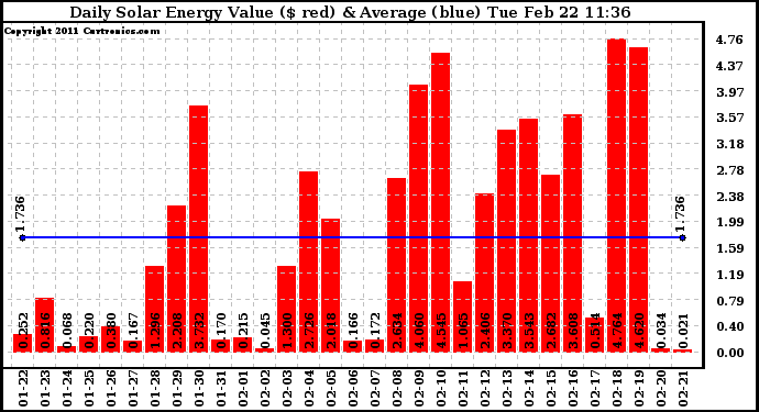 Solar PV/Inverter Performance Daily Solar Energy Production Value