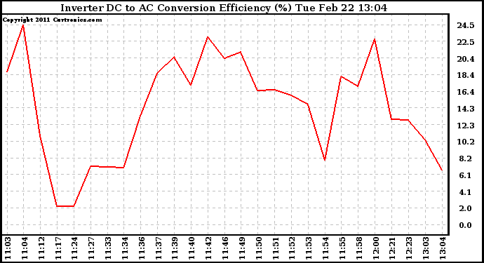 Solar PV/Inverter Performance Inverter DC to AC Conversion Efficiency