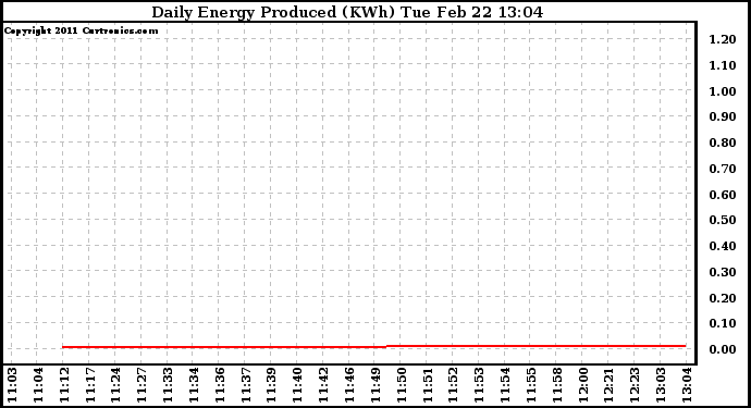 Solar PV/Inverter Performance Daily Energy Production