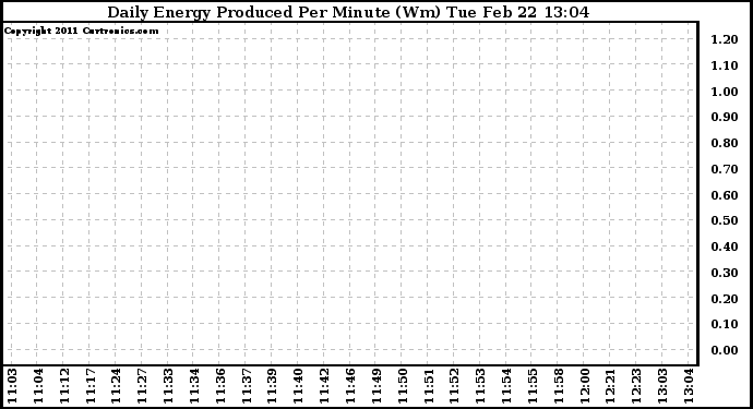 Solar PV/Inverter Performance Daily Energy Production Per Minute