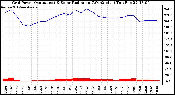 Solar PV/Inverter Performance Grid Power & Solar Radiation