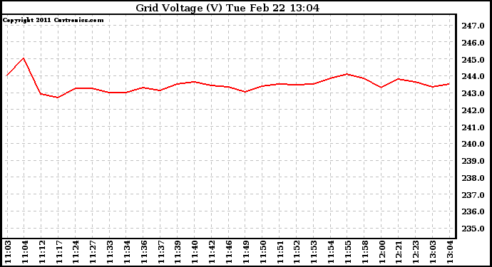 Solar PV/Inverter Performance Grid Voltage