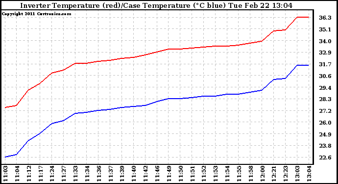 Solar PV/Inverter Performance Inverter Operating Temperature