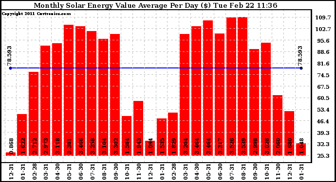 Solar PV/Inverter Performance Monthly Solar Energy Value Average Per Day ($)