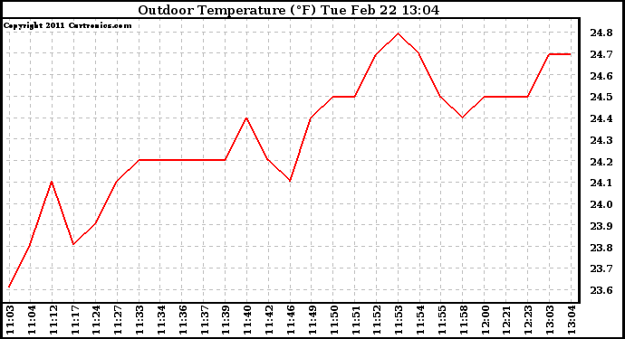 Solar PV/Inverter Performance Outdoor Temperature