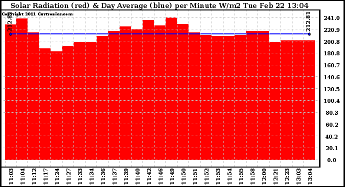 Solar PV/Inverter Performance Solar Radiation & Day Average per Minute