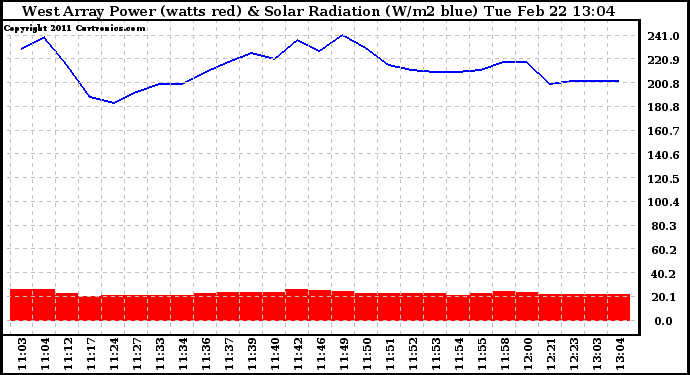 Solar PV/Inverter Performance West Array Power Output & Solar Radiation