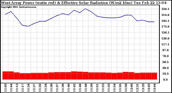 Solar PV/Inverter Performance West Array Power Output & Effective Solar Radiation