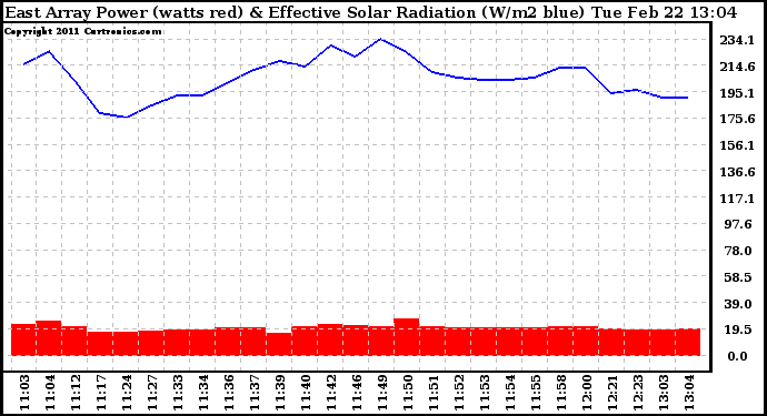 Solar PV/Inverter Performance East Array Power Output & Effective Solar Radiation