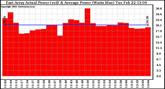 Solar PV/Inverter Performance East Array Actual & Average Power Output