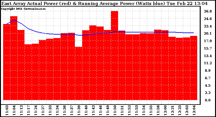 Solar PV/Inverter Performance East Array Actual & Running Average Power Output