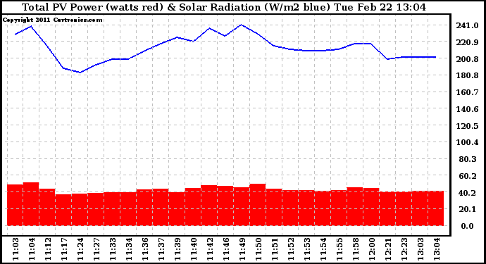 Solar PV/Inverter Performance Total PV Panel Power Output & Solar Radiation