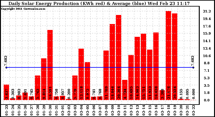 Solar PV/Inverter Performance Daily Solar Energy Production