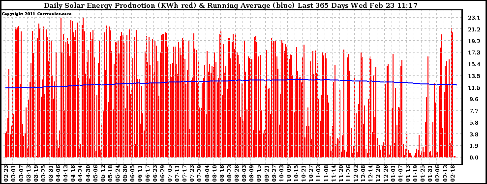 Solar PV/Inverter Performance Daily Solar Energy Production Running Average Last 365 Days