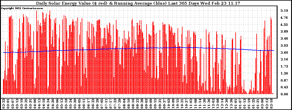 Solar PV/Inverter Performance Daily Solar Energy Production Value Running Average Last 365 Days