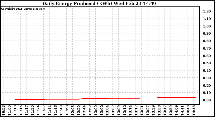 Solar PV/Inverter Performance Daily Energy Production