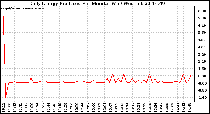 Solar PV/Inverter Performance Daily Energy Production Per Minute