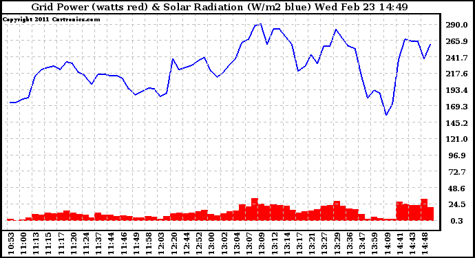 Solar PV/Inverter Performance Grid Power & Solar Radiation