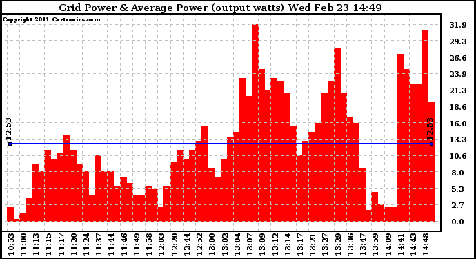 Solar PV/Inverter Performance Inverter Power Output