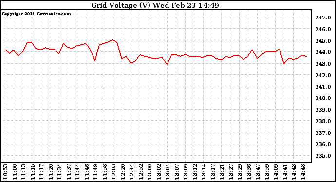 Solar PV/Inverter Performance Grid Voltage