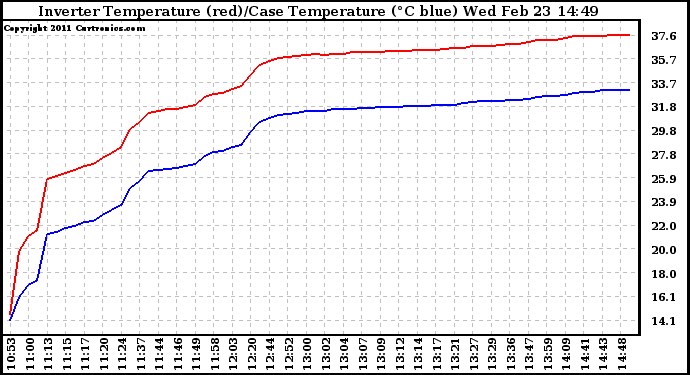 Solar PV/Inverter Performance Inverter Operating Temperature