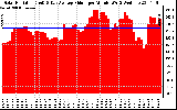 Solar PV/Inverter Performance Solar Radiation & Day Average per Minute