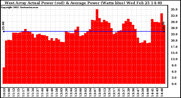 Solar PV/Inverter Performance West Array Actual & Average Power Output