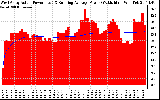 Solar PV/Inverter Performance West Array Actual & Running Average Power Output