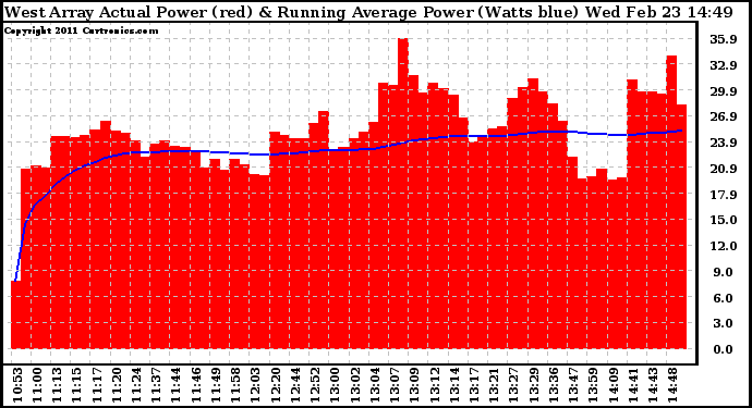 Solar PV/Inverter Performance West Array Actual & Running Average Power Output