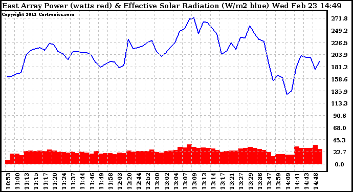 Solar PV/Inverter Performance East Array Power Output & Effective Solar Radiation