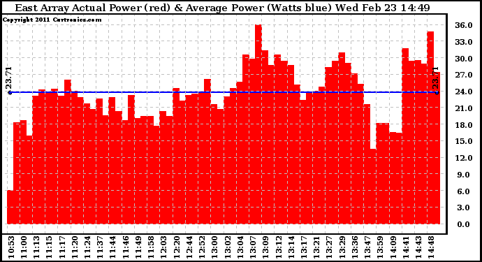 Solar PV/Inverter Performance East Array Actual & Average Power Output