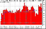 Solar PV/Inverter Performance East Array Actual & Running Average Power Output