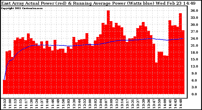 Solar PV/Inverter Performance East Array Actual & Running Average Power Output